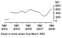Graph: NT, value of work done, trend estimates, chain volume measures