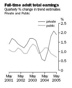 Graph - Full Time Adult Total Earnings, Quarterly percentage change in trend estimates, Private and Public