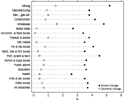 Graph: WPI—Annual and Quarterly changes: original, Total hourly rates of pay excluding bonuses—Industry, June quarter 2012