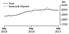 Graph: Clothing, footwear and personal accessory retailing
