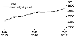 Graph: Other retailing