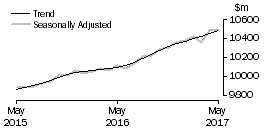 Graph: Food retailing