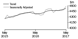 Graph: Houshold goods retailing