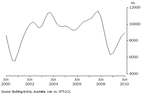 Graph: Dwelling units commenced, Queensland: Trend