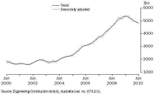 Graph: Engineering Construction Work Done, Chain Volume Measures—Queensland