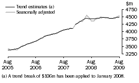 Graph: SERVICES CREDITS