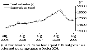 Graph: GOODS DEBITS