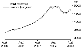 Graph: SERVICES DEBITS