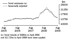 Graph: GOODS CREDITS