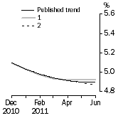 Graph: What if Unemployment Rate