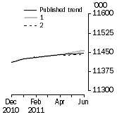 Graph: What if Employed Persons