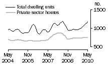 Graph: Dwelling units approved - SA