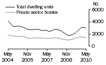 Graph: Dwelling units approved - NSW