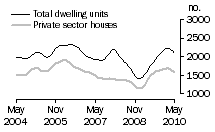 Graph: Dwelling units approved - WA