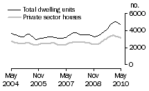 Graph: Dwelling units approved - VIC