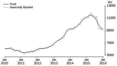 Graph: Graph shows commitments for the purchase of dwellings by individuals for rent or resale