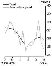 Graph: Australian produced wine, Domestic sales, Seasonally adjusted and Trend