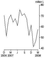 Graph: Australian produced wine, Exports, Original