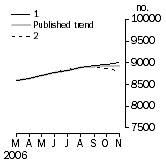 Graph: Private sector houses approved