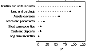 Graph: Unconsolidated assets, Public unit trusts