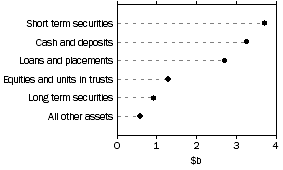 Graph: Unconsolidated assets, Common funds