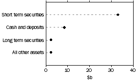 Graph: Unconsolidated assets, Cash management trusts