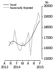 Graph: Dwelling units approved