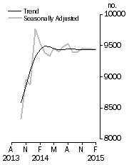 Graph: Private sector houses