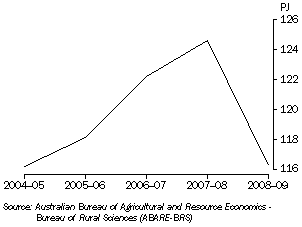 Graph: Energy Consumption, Tasmania