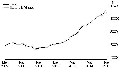 Graph: Graph shows commitments for the purchase of dwellings by individuals for rent or resale