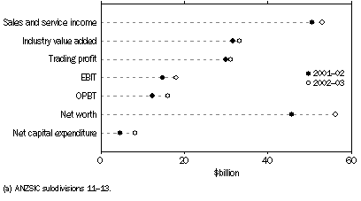 Graph: Gr2- Sel Ind-Coal