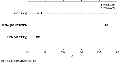 Graph: TRADING PROFIT MARGIN, selected industries(a)