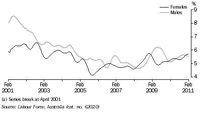 Graph: UNEMPLOYMENT RATE, Trend—South Australia