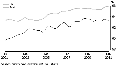 Graph: PARTICIPATION RATE, Trend