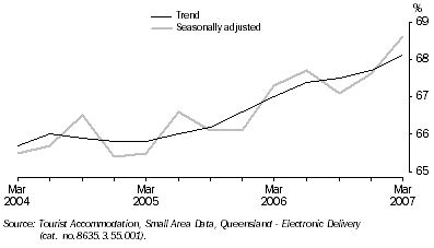 Graph: Room Occupancy Rate, by Quarter—Queensland