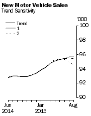 Graph: New Motor Vehicle Sales - Trend Sensitivity