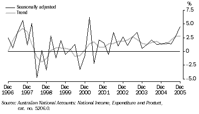 Graph: STATE FINAL DEMAND, Chain volume measures—Change from previous quarter