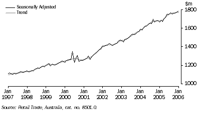 Graph: RETAIL TURNOVER Current prices
