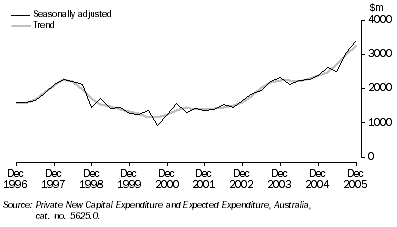 Graph: PRIVATE NEW CAPITAL EXPENDITURE, Chain volume measures
