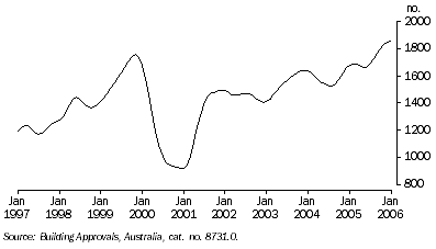 Graph: NUMBER OF DWELLINGS APPROVED, Houses: Trend