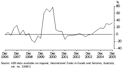Graph: VALUE OF WESTERN AUSTRALIA'S TRADE SURPLUS, Change from same quarter previous year