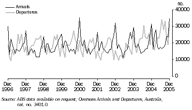Graph: SHORT-TERM VISITOR ARRIVALS AND RESIDENT DEPARTURES OVERSEAS, By air on holiday