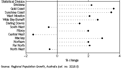 Graph: Regional Population, Average Annual Growth Rate, at 30 June—2001 to 2007