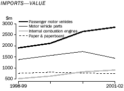 Graph - Imports - value