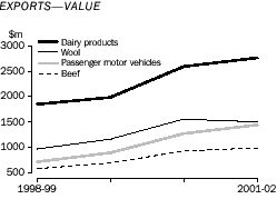 Graph - Exports - value