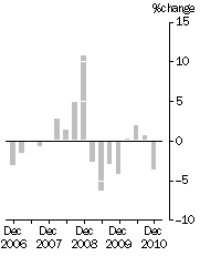 Graph: IMPORT PRICE INDEX: all groups, Quarterly % change
