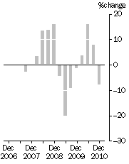 Graph: EXPORT PRICE INDEX: all groups, Quarterly % change