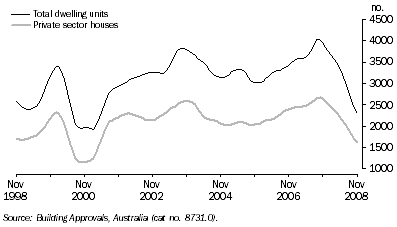 Graph: Dwelling Units Approved, Trend - Queensland