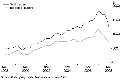 Graph: Value of Building Approved, Trend - Queensland