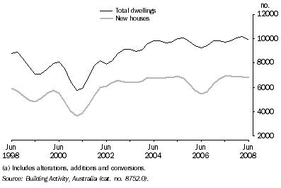 Graph: Dwellings Completed(a), Trend - Queensland